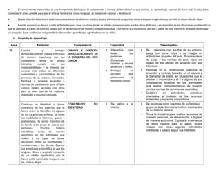 • El conocimiento matemático es una herramienta básica para la comprensión y manejo de la realidad en que vivimos. Su aprendizaje, además de durar toda la vida, debe
comenzar lo antes posible para que el niño se familiarice con su lenguaje, su manera de razonar y de deducir.
• Desde el jardín debemos ir evolucionando a través de distintos medios, buscar planteos de preguntas, otros enfoques imaginativos y permitir el desarrollo de ideas.
• En este proyecto se llevará a cabo actividades para crear un clima donde se instale un espacio para que los niños disfruten y así aprendan de las situaciones problemáticas
que se planteen a través de diversos juegos que se desarrollarán de manera grupal e individual. Este hecho era recurrente, por eso a partir de este interés se propone desarrollar
un proyecto. Estas evidencias nos permitirán desarrollar aprendizajes significativos en los niños.
a. Propósito de aprendizaje.
Área Estándar Competencia Capacidad Desempeños
PS Convive y participa
democráticamente cuando interactúa
de manera respetuosa con sus
compañeros desde su propia
iniciativa, cumple con sus
responsabilidades y se interesa por
conocer más sobre las diferentes
costumbres y características de las
personas de su entorno inmediato.
Participa y propone acuerdos y
normas de convivencia para el bien
común. Realiza acciones con otros
para el buen uso de los espacios,
materiales y recursos comunes.
CONVIVE Y PARTICIPA
DEMOCRÁTICAMENTE EN
LA BÚSQUEDA DEL BIEN
COMÚN
 Interactúa con
todas las
personas.
 Construye
normas y asume
acuerdos y leyes.
 Participa en
acciones que
promueven el
bienestar común
 Se relaciona con adultos de su entorno,
juega con otros niños y se integra en
actividades grupales del aula. Propone ideas
de juego y las normas de este, sigue las
reglas de los demás de acuerdo con sus
intereses.
 Participa en la construcción colectiva de
acuerdos y normas, basados en el respeto y
el bienestar de todos, en situaciones que lo
afectan o incomodan a él o a alguno de sus
compañeros. Muestra, en las actividades
que realiza, comportamientos de acuerdo
con las normas de convivencia asumidos.
 Colabora en actividades colectivas
orientadas al cuidado de los recursos,
materiales y espacios compartidos.
Construye su identidad al tomar
conciencia de los aspectos que lo
hacen único Se identifica en algunas
de sus características físicas, así como
sus cualidades e intereses, gustos y
preferencias. Se siente miembro de
su familia y del grupo de aula al que
pertenece. Practica hábitos
saludables. Actúa de manera
autónoma en las actividades que
realiza y es capaz de tomar
decisiones, desde sus posibilidades y
considerando a los demás. Expresa
sus emociones e identifica el que las
originan. Busca y acepta la compañía
de un adulto significativo que lo
hacen sentir vulnerable, inseguro, con
ira, triste o alegre.
CONSTRUYE SU
IDENTIDAD
 Se valora a sí
mismo.
 Se reconoce como miembro de su familia y
grupo de aula. Comparte hechos importantes
de su historia familiar.
 Toma la iniciativa para realizar acciones de
cuidado personal, de alimentación e higiene
de manera autónoma. Explica la importancia
de estos hábitos para su salud. Busca
realizar con otras algunas actividades
cotidianas y juegos según sus intereses.
 