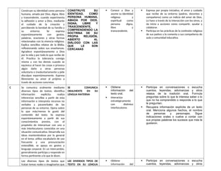 Construye su identidad como persona
humana, amada por Dios, digna, libre
y trascendente, cuando experimenta
la adhesión y amor a Dios, mediante
el cuidado de la creación y
percibiendo la bondad de su familia y
su entorno. Se expresa
espontáneamente con gestos,
palabras, oraciones y otras formas
relacionadas con la vivencia religiosa.
Explica sencillos relatos de la Biblia,
reflexionando sobre sus enseñanzas.
Agradece espontáneamente a Dios
por la vida y por todo lo que recibe de
él. Practica la tolerancia consigo
mismo y con los demás cuando se
equivoca al hacer las cosas o provoca
algún daño a otras personas
voluntaria o involuntariamente y pide
disculpas espontáneamente. Expresa
libremente su amor al prójimo a
través de acciones concretas.
CONSTRUYE SU
IDENTIDAD, COMO
PERSONA HUMANA,
AMADA POR DIOS,
DIGNA, LIBRE Y
TRASCENDENTE,
COMPRENDIENDO LA
DOCTRINA DE SU
PROPIA RELIGIÓN,
ABIERTO AL
DIÁLOGO CON LAS
QUE LE SON
CERCANAS
 Conoce a Dios y
asume su identidad
religiosa y
espiritual como
persona digna,
libre y
transcendente.
 Expresa por propia iniciativa, el amor y cuidado
que recibe de su entorno (padres, docentes y
compañeros) como un indicio del amor de Dios.
Lo hace a través de la interacción con los otros, y
da inicio a acciones como compartir, ayudar y
colaborar.
 Participa en las prácticas de la confesión religiosa
de sus padres y lo comenta a sus compañeros de
aula y comunidad educativa.
C Se comunica oralmente mediante
diversos tipos de textos; identifica
información explícita; realiza
inferencias sencillas a partir de esta
información e interpreta recursos no
verbales y paraverbales de las
personas de su entorno. Opina sobre
lo que más/menos le gustó del
contenido del texto. Se expresa
espontáneamente a partir de sus
conocimientos previos, con el
propósito de interactuar con uno o
más interlocutores conocidos en una
situación comunicativa. Desarrolla sus
ideas manteniéndose por lo general
en el tema; utiliza vocabulario de uso
frecuente y una pronunciación
entendible, se apoya en gestos y
lenguaje corporal. En un intercambio,
generalmente participa y responde en
forma pertinente a lo que le dicen.
SE COMUNICA
ORALMENTE EN SU
LENGUA MATERNA
 Obtiene
información del
texto oral.
 Interactúa
estratégicamente
con distintos
interlocutores.
 Participa en conversaciones o escucha
cuentos, leyendas, adivinanzas y otros
relatos de la tradición oral. Formula
preguntas sobre lo que le interesa saber o lo
que no ha comprendido o responde a lo que
le preguntan.
 Recupera información explícita de un texto
oral. Menciona algunos hechos, el nombre
de personas y personajes. Sigue
indicaciones orales o vuelve a contar con
sus propias palabras los sucesos que más le
gustaron.
Lee diversos tipos de textos que
tratan temas reales o imaginarios que
LEE DIVERSOS TIPOS DE
TEXTO EN SU LENGUA
 Obtiene
información del
 Participa en conversaciones o escucha
cuentos, leyendas, adivinanzas y otros
 