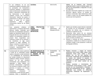 le son cotidianos, en los que
predominan palabras conocidas y que
se acompañan con ilustraciones.
Construye hipótesis o predicciones
sobre la información contenida en los
textos y demuestra comprensión de
las ilustraciones y de algunos
símbolos escritos que transmiten
información. Expresa sus gustos y
preferencias en relación a los textos
leídos a partir de su propia
experiencia. Utiliza algunas
convenciones básicas de los textos
escritos.
MATERNA texto escrito. relatos de la tradición oral. Formula
preguntas sobre lo que le interesa saber o lo
que no ha comprendido o responde a lo que
le preguntan.
 Recupera información explícita de un texto oral.
Menciona algunos hechos, el nombre de
personas y personajes. Sigue indicaciones orales
o vuelve a contar con sus propias palabras los
sucesos que más le gustaron.
Crea proyectos artísticos al
experimentar y manipular libremente
diversos medios, materiales para
descubrir sus propiedades expresivas.
Explora los elementos básicos de los
lenguajes del arte como el sonido, los
colores y el movimiento. Explora sus
propias ideas imaginativas que
construye a partir de sus vivencias y
las transforma en algo nuevo
mediante el juego simbólico, el
dibujo, la pintura, la construcción, la
música y el movimiento creativo.
Comparte espontáneamente sus
experiencias y creaciones.
CREA PROYECTOS
DESDE LOS
LENGUAJES
ARTISTICOS
 Explora y
experimenta los
lenguajes del arte.
 Explora por iniciativa propia diversos materiales
de acuerdo con sus necesidades e intereses.
Descubre los efectos que se producen al
combinar un material con otro.
 Representa ideas acerca de sus vivencias
personales usando diferentes lenguajes artísticos
(el dibujo, la pintura, la danza o el movimiento, el
teatro, la música, los títeres, etc.)
 Muestra y comenta de forma espontánea a
compañeros y adultos de su entorno, lo que ha
realizado, al jugar y crear proyectos a través de
los lenguajes artísticos.
PSI Se desenvuelve de manera autónoma
a través de su motricidad cuando
explora y descubre su lado dominante
y sus posibilidades de movimiento
por propia iniciativa en situaciones
cotidianas. Realiza acciones motrices
básicas en las que coordina
movimientos para desplazarse con
seguridad y utiliza objetos con
precisión, orientándose y regulando
sus acciones en relación a estos, a las
personas, el espacio y el tiempo.
Expresa corporalmente sus
sensaciones, emociones y
sentimientos a través del tono, gesto,
posturas, ritmo y movimiento en
SE DESENVUELVE DE
MANERA AUTÓNOMA
A TRAVÉS DE SU
MOTRICIDAD
 Comprende su
cuerpo.
 Se expresa
corporalmente
 Realiza acciones y juegos de manera
autónoma, como correr, saltar, trepar, rodar,
deslizarse, hacer giros, patear y lanzar
pelotas, etc. -en los que expresa sus
emociones- explorando las posibilidades de
su cuerpo con relación al espacio, la
superficie y los objetos, regulando su fuerza,
velocidad y con cierto control de su
equilibrio.
 Realiza acciones y movimientos de
coordinación óculo-manual y óculo - podar,
acorde con sus necesidades e intereses, y
según las características de los objetos o
materiales que emplea en diferentes
situaciones cotidianas de exploración y
juego.
 