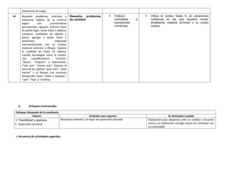 situaciones de juego.
M Resuelve problemas referidos a
relacionar objetos de su entorno
según sus características
perceptuales; agrupar, ordenar hasta
el quinto lugar, seriar hasta 5 objetos,
comparar cantidades de objetos y
pesos, agregar y quitar hasta 5
elementos, realizando
representaciones con su cuerpo,
material concreto o dibujos. Expresa
la cantidad de hasta 10 objetos,
usando estrategias como el conteo.
Usa cuantificadores: “muchos”
“pocos”, "ninguno", y expresiones:
“más que" “menos que”. Expresa el
peso de los objetos “pesa más”, “pesa
menos” y el tiempo con nociones
temporales como “antes o después”,
"ayer" "hoy" o "mañana.
Resuelve problemas
de cantidad
 Traduce
cantidades a
expresiones
numéricas.
 Utiliza el conteo hasta 5, en situaciones
cotidianas en las que requiere contar,
empleando material concreto o su propio
cuerpo.
b. Enfoques transversales.
Enfoque: Búsqueda de la excelencia
Valores Actitudes que suponen Se demuestra cuando
 Flexibilidad y apertura
 Superación personal
Búsqueda constante y el logro de superación personal. Disposición para adaptarse ante un cambio o situación
nueva y la satisfacción consigo mismo de contribuir con
su comunidad.
c.Secuencia de actividades sugeridas.
 