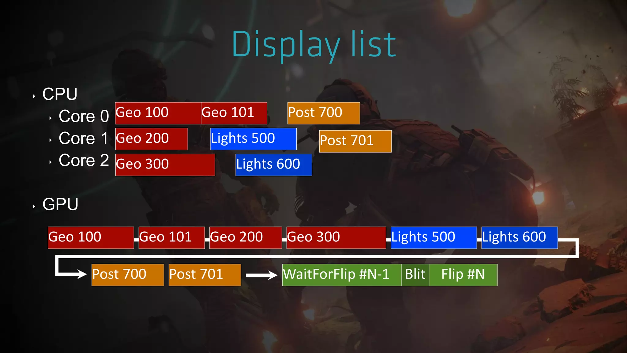 ‣ CPU
‣ Core 0
‣ Core 1
‣ Core 2
‣ GPU
Geo 100 Geo 101
Geo 200
Geo 300
Lights 500
Lights 600
Post 700
Post 701
Geo 100 Geo 200 Geo 300 Lights 500 Lights 600Geo 101
Post 700 Post 701 WaitForFlip #N-1 Flip #NBlit
 