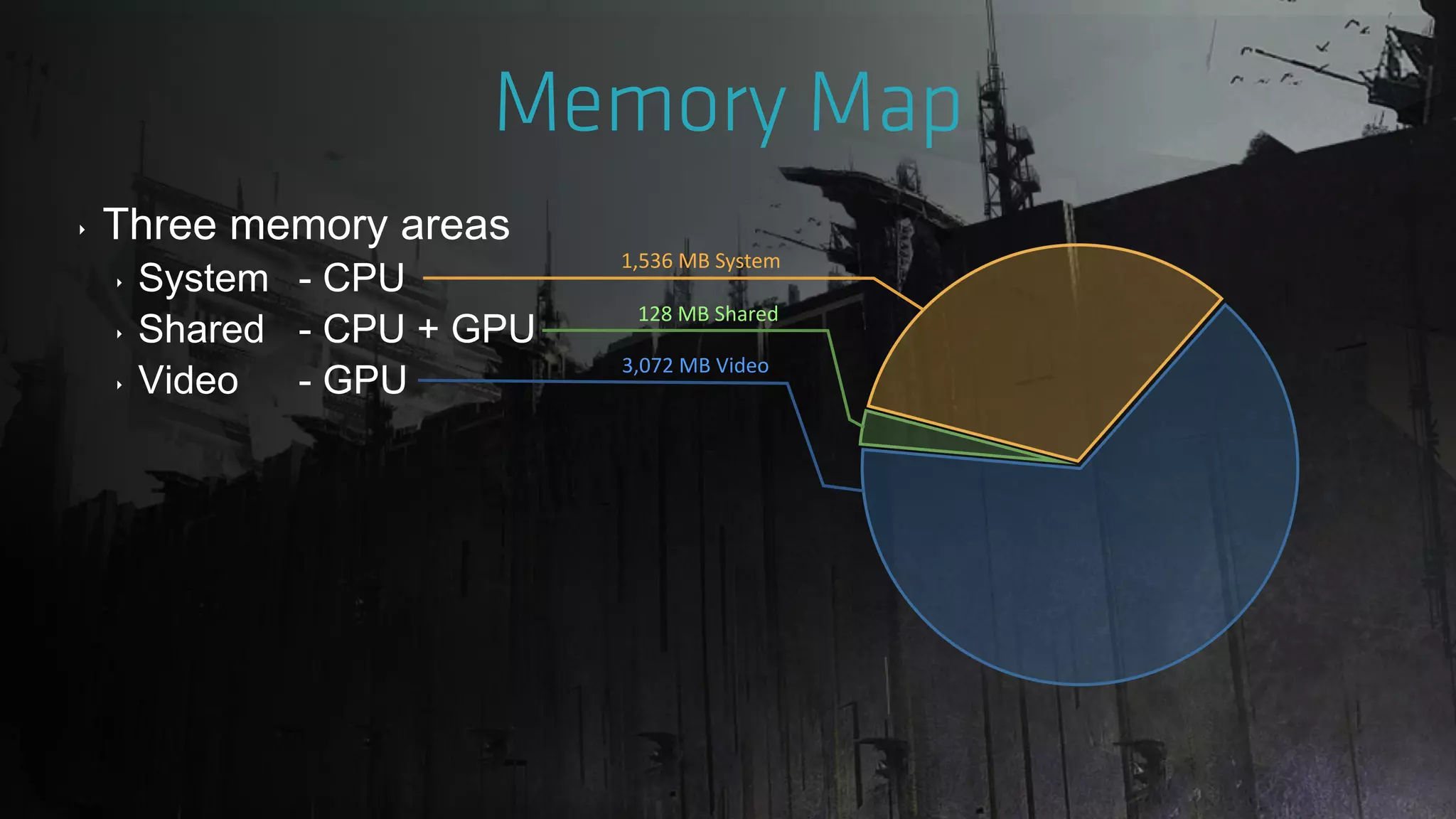 ‣ Three memory areas
‣ System - CPU
‣ Shared - CPU + GPU
‣ Video - GPU
1,536 MB System
128 MB Shared
3,072 MB Video
 