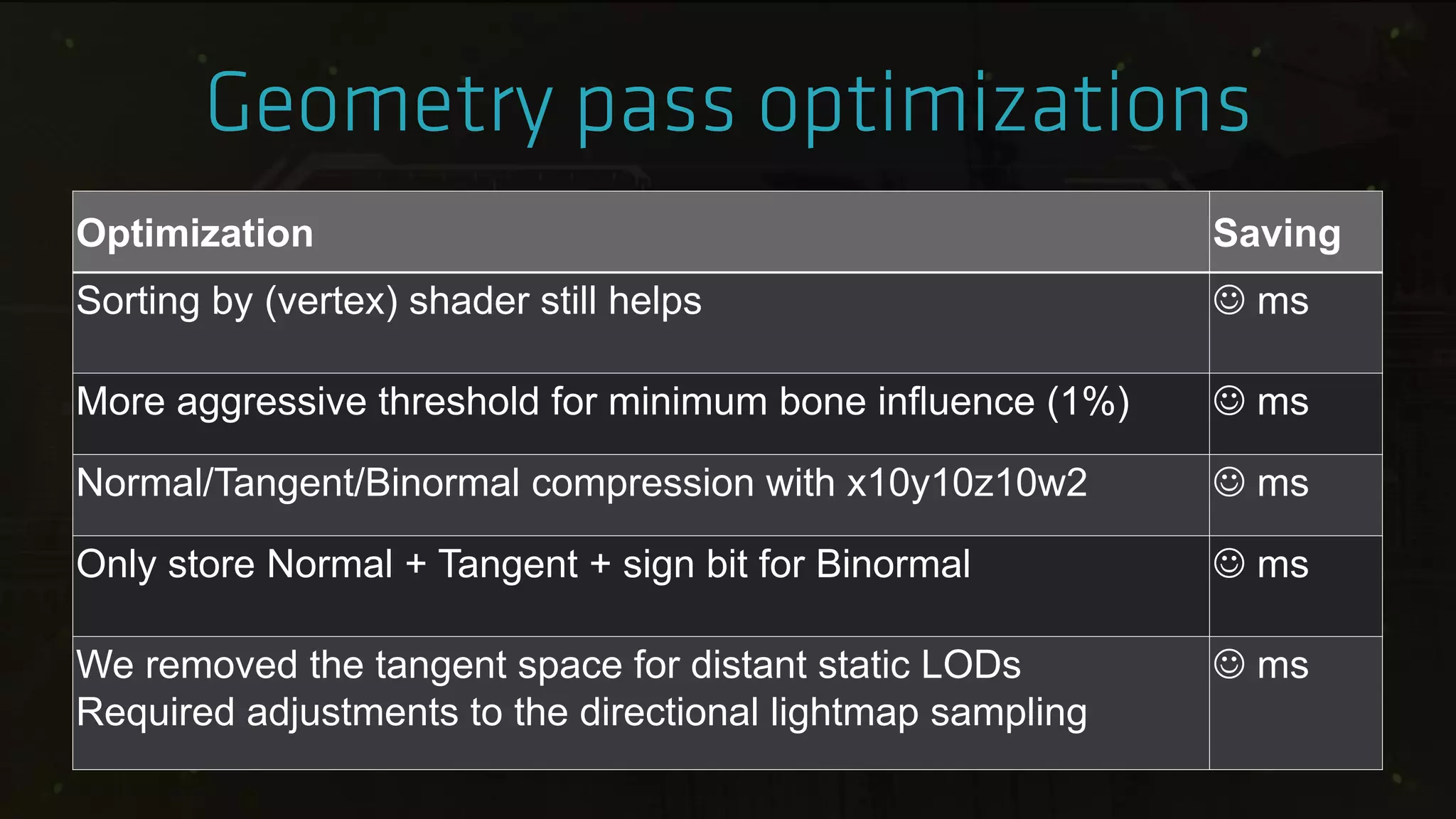 Optimization Saving
Sorting by (vertex) shader still helps  ms
More aggressive threshold for minimum bone influence (1%)  ms
Normal/Tangent/Binormal compression with x10y10z10w2  ms
Only store Normal + Tangent + sign bit for Binormal  ms
We removed the tangent space for distant static LODs
Required adjustments to the directional lightmap sampling
 ms
 