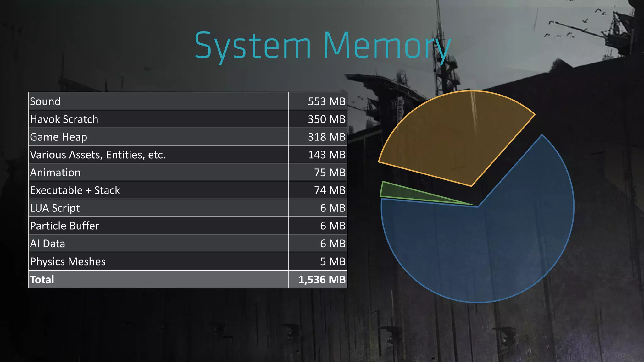 Sound 553 MB
Havok Scratch 350 MB
Game Heap 318 MB
Various Assets, Entities, etc. 143 MB
Animation 75 MB
Executable + Stack 74 MB
LUA Script 6 MB
Particle Buffer 6 MB
AI Data 6 MB
Physics Meshes 5 MB
Total 1,536 MB
 