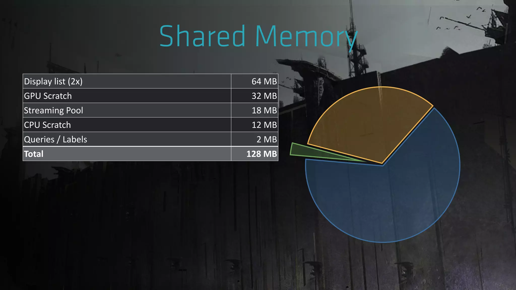 Display list (2x) 64 MB
GPU Scratch 32 MB
Streaming Pool 18 MB
CPU Scratch 12 MB
Queries / Labels 2 MB
Total 128 MB
 