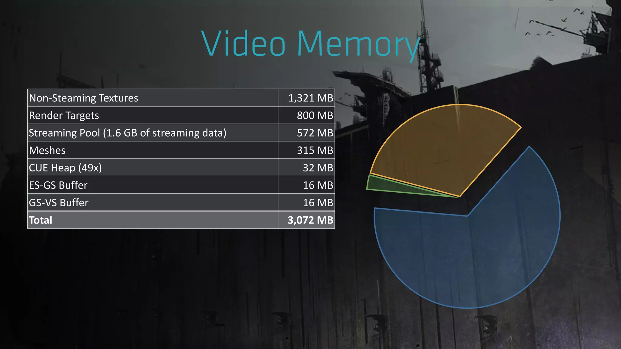 Non-Steaming Textures 1,321 MB
Render Targets 800 MB
Streaming Pool (1.6 GB of streaming data) 572 MB
Meshes 315 MB
CUE Heap (49x) 32 MB
ES-GS Buffer 16 MB
GS-VS Buffer 16 MB
Total 3,072 MB
 