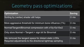 Optimization Saving
Sorting by (vertex) shader still helps  ms
More aggressive threshold for minimum bone influence (1%)  ms
Normal/Tangent/Binormal compression with x10y10z10w2  ms
Only store Normal + Tangent + sign bit for Binormal  ms
We removed the tangent space for distant static LODs
Required adjustments to the directional lightmap sampling
 ms
 