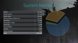 Sound 553 MB
Havok Scratch 350 MB
Game Heap 318 MB
Various Assets, Entities, etc. 143 MB
Animation 75 MB
Executable + Stack 74 MB
LUA Script 6 MB
Particle Buffer 6 MB
AI Data 6 MB
Physics Meshes 5 MB
Total 1,536 MB
 