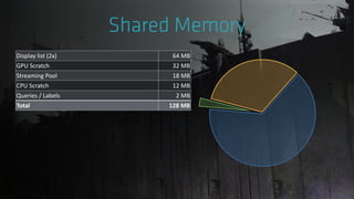 Display list (2x) 64 MB
GPU Scratch 32 MB
Streaming Pool 18 MB
CPU Scratch 12 MB
Queries / Labels 2 MB
Total 128 MB
 