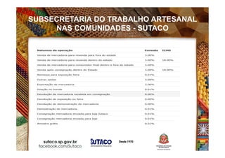 SUBSECRETARIA DO TRABALHO ARTESANAL
NAS COMUNIDADES - SUTACO
Taxas de serviços
Natureza da operação Emissão ICMS
Venda de mercadoria para revenda para fora do estado 3.00%
Venda de mercadoria para revenda dentro do estado 3.00% 18.00%
Venda de mercadoria para consumidor final dentro e fora do estado 3.00%
Venda após consignação dentro do Estado 3.00% 18.00%
Remessa para exposição feira 0.01%
Outras saídas 3.00%
Exportação de mercadoria 3.00%
Doação ou brinde 0.01%
Devolução de mercadoria recebida em consignação 0.00%
Devolução de exposição ou feira 0.00%
Devolução de demonstração de mercadoria 0.00%
Demostração de mercadoria 0.01%
Consignação mercadoria enviada para loja Sutaco 0.01%
Consignação mercadoria enviada para loja 0.01%
Amostra grátis 0.01%
 