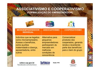 ASSOCIATIVISMO E COOPERATIVISMO
(FORMALIZAÇÃO DO EMPREENDEDOR)
MICROEMPREENDEDOR
INDIVIDUAL
ASSOCIATIVISMO COOPERATIVISMO
Indivíduo que se legaliza
como microempresário.
Acesso a benefícios,
como auxílios
maternidade e doença,
aposentadoria, entre
outros
Alternativa para
pequenos
empreendedores
participarem do
mercado em
melhores
condições de
concorrência
Comercializar
produtos dos
cooperados, gerando
renda e revertendo
parte dos benefícios
para o bem do grupo
 