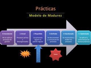 Prácticas
                                  Modelo de Madurez




0-Inexistente      1-Inicial        2-Repetible       3-...