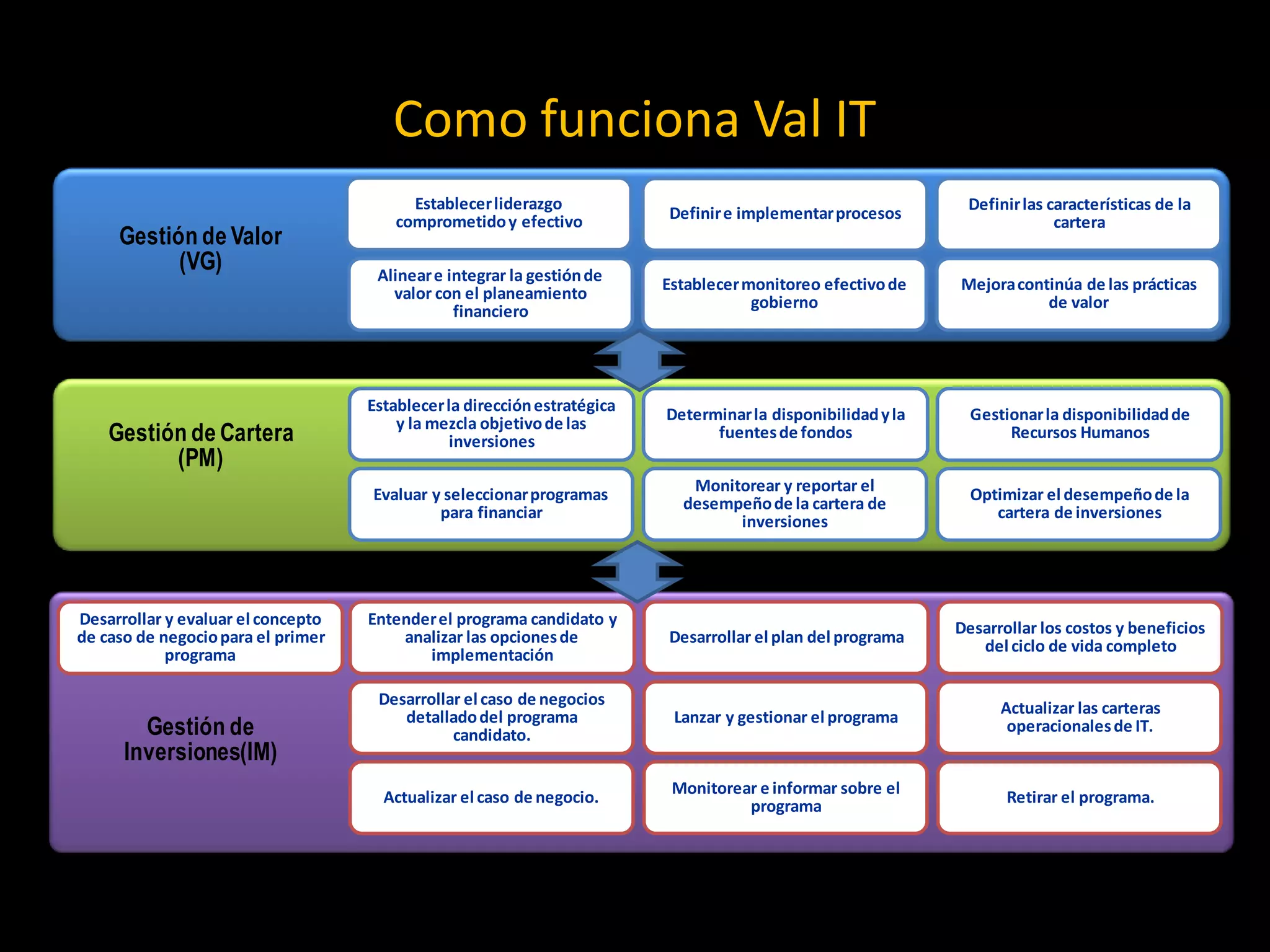 Como funciona Val IT
                                          Establecer liderazgo                                                 Definir las características de la
                                        comprometido y efectivo           Definir e implementar procesos
                                                                                                                            cartera
     Gestión de Valor
           (VG)                      Alinear e integrar la gestión de
                                       valor con el planeamiento          Establecer monitoreo efectivo de    Mejora continúa de las prácticas
                                                financiero                            gobierno                           de valor




                                    Establecer la dirección estratégica
                                        y la mezcla objetivo de las       Determinar la disponibilidad y la     Gestionar la disponibilidad de
    Gestión de Cartera                          inversiones                     fuentes de fondos                    Recursos Humanos
          (PM)
                                    Evaluar y seleccionar programas          Monitorear y reportar el           Optimizar el desempeño de la
                                                                            desempeño de la cartera de
                                             para financiar                       inversiones
                                                                                                                   cartera de inversiones




Desarrollar y evaluar el concepto   Entender el programa candidato y                                          Desarrollar los costos y beneficios
de caso de negocio para el primer       analizar las opciones de          Desarrollar el plan del programa
            programa                       implementación                                                        del ciclo de vida completo

                                     Desarrollar el caso de negocios
                                        detallado del programa                                                      Actualizar las carteras
                                                                           Lanzar y gestionar el programa
        Gestión de                             candidato.                                                            operacionales de IT.
      Inversiones(IM)
                                      Actualizar el caso de negocio.       Monitorear e informar sobre el            Retirar el programa.
                                                                                    programa
 