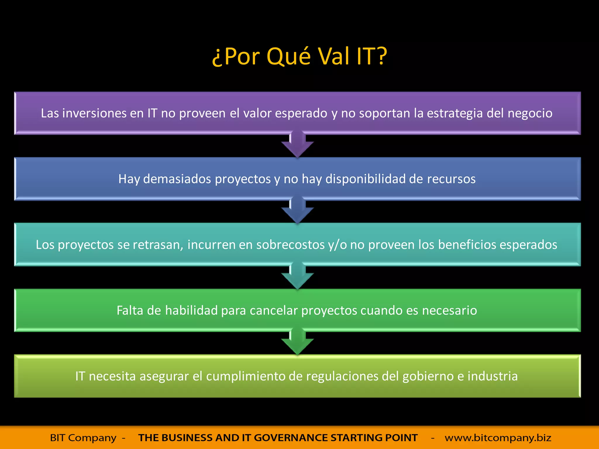 ¿Por Qué Val IT?
Las inversiones en IT no proveen el valor esperado y no soportan la estrategia del negocio



              Hay demasiados proyectos y no hay disponibilidad de recursos



Los proyectos se retrasan, incurren en sobrecostos y/o no proveen los beneficios esperados



             Falta de habilidad para cancelar proyectos cuando es necesario



      IT necesita asegurar el cumplimiento de regulaciones del gobierno e industria
 