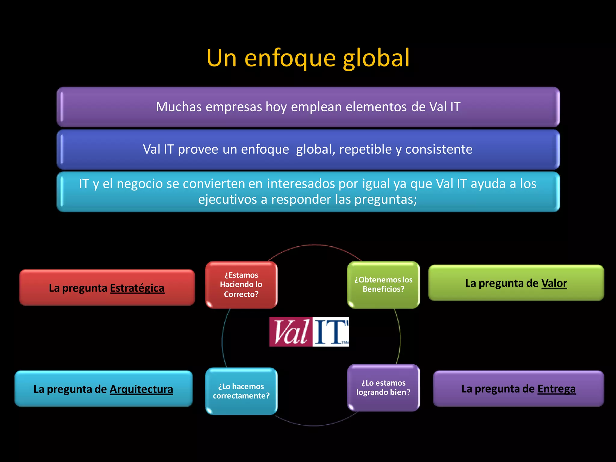 Un enfoque global
                       Muchas empresas hoy emplean elementos de Val IT

                     Val IT provee un enfoque global, repetible y consistente

        IT y el negocio se convierten en interesados por igual ya que Val IT ayuda a los
                             ejecutivos a responder las preguntas;




                                   ¿Estamos
                                                        ¿Obtenemos los
  La pregunta Estratégica         Haciendo lo
                                                          Beneficios?
                                                                           La pregunta de Valor
                                   Correcto?




                                 ¿Lo hacemos               ¿Lo estamos
La pregunta de Arquitectura     correctamente?           logrando bien?    La pregunta de Entrega
 