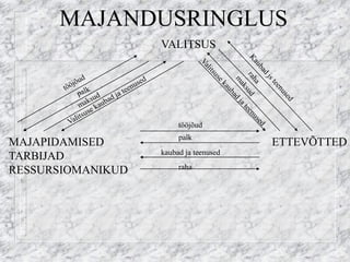 MAJANDUSRINGLUS VALITSUS MAJAPIDAMISED TARBIJAD RESSURSIOMANIKUD ETTEVÕTTED tööjõud 
palk kaubad ja teenused 
raha  