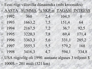 Eesti riigi välisvõla dünaamika (mln kroonides) 
AASTA SUMMA % SKP-st TAGASI INTRESS 
 1992 360 2,4 104,3 0 
 1993 1663,2 7,5 151,4 64 
 1994 2167,5 7,2 36,7 92,5 
 1995 3220,3 7,8 69,4 171,4 
 1996 3363,3 5,6 331,1 285,2 
 1997 3555,3 5,5 579,2 168 
 1998 3416,3 4,7 594,1 334,8 
USA riigivõlg oli 1990. aastaate alguses 3 triljonit $ 
1000$ = 201 miili (321 km)  
