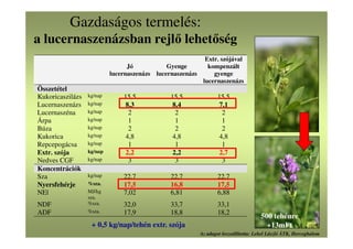 Gazdaságos termelés:
a lucernaszenázsban rejlő lehetőség
Jó
lucernaszenázs
Gyenge
lucernaszenázs
Extr. szójával
kompenzált
gyenge
lucernaszenázs
Összetétel
Kukoricaszilázs kg/nap 15,5 15,5 15,5
Lucernaszenázs kg/nap 8,3 8,4 7,1
Lucernaszéna kg/nap 2 2 2
Árpa kg/nap 1 1 1
Búza kg/nap 2 2 2
Kukorica kg/nap 4,8 4,8 4,8
Repcepogácsa kg/nap 1 1 1
Extr. szója kg/nap 2,2 2,2 2,7
Nedves CGF kg/nap 3 3 3
Koncentrációk
Sza kg/nap 22,7 22,7 22,7
Nyersfehérje %sza. 17,5 16,8 17,5
NEl MJ/kg
sza.
7,02 6,81 6,88
NDF %sza. 32,0 33,7 33,1
ADF %sza. 17,9 18,8 18,2
Az adagot összeállította: Lehel László ÁTK, Herceghalom
500 tehénre
+13mFt+ 0,5 kg/nap/tehén extr. szója
 