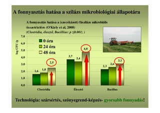 A fonnyasztás hatása a (szecskázott) fűszilázs mikrobiális
összetételére (O'Kiely et al, 2008)
(Clostridia, élesztő, Bacillius: p ≤0.001; )
1,6
3,7
2,3
1,8
3,4
2,6
4,8
3,1
2,5
0,0
1,0
2,0
3,0
4,0
5,0
6,0
7,0
Clostridia Élesztő Bacillus
logCFU/g
0 óra
24 óra
48 óra
A fonnyasztás hatása a szilázs mikrobiológiai állapotára
Technológia: szársértés, szőnyegrend-képzés- gyorsabb fonnyadás!
 
