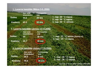 (Courtesy E.Thomas Miner Institute 2005-2006)
Sza. rend-
felszedéskor
Fonnyasztás
órái
Széles 44.6 29 óra
Keskeny 43.5 55 óra
Sza. rend-
felszedéskor
Fonnyasztás
órái
Széles 48.5 6 óra
Keskeny 46.9 25 óra
1. Lucerna kaszálás (Május 3-5.,2006)
3. Lucerna kaszálás (Július 17-18,2006)
Sza. rend-
felszedéskor
Fonnyasztás
órái
Széles 45 28 óra
Keskeny 44.7 40 óra
2. Lucerna kaszálás (Június 12-14,2006)
1. nap: 28 °°°° C napos
2. nap: 29 °°°° C napos
3. nap: 29 °°°° C változó
1. nap : 27 °°°° C felhős (fonny x)
2. nap : 27 °°°° C napos
1. nap : 36 °°°° C napos
2. nap : 36 °°°° C napos
Sza. rend-
felszedéskor
Fonnyasztás
órái
Széles 44.6 29 óra
Keskeny 43.5 55 óra
Sza. rend-
felszedéskor
Fonnyasztás
órái
Széles 48.5 6 óra
Keskeny 46.9 25 óra
1. Lucerna kaszálás (Május 3-5.,2006)
3. Lucerna kaszálás (Július 17-18,2006)
Sza. rend-
felszedéskor
Fonnyasztás
órái
Széles 45 28 óra
Keskeny 44.7 40 óra
2. Lucerna kaszálás (Június 12-14,2006)
1. nap: 28 °°°° C napos
2. nap: 29 °°°° C napos
3. nap: 29 °°°° C változó
1. nap : 27 °°°° C felhős (fonny x)
2. nap : 27 °°°° C napos
1. nap : 36 °°°° C napos
2. nap : 36 °°°° C napos
 