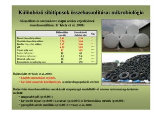 Különböző silótípusok összehasonlítása: mikrobiológia
Bálaszilázs
(n=40)
Szecskázott
falközi siló
Sig
Élesztő (log10 cfu/g szilázs) 3.81 2.34 **
Clostridia (log10 cfu/g szilázs) 3.70 3.04 *
Bacillus (log10 cfu/g szilázs) 2.67 3.46 **
pH 4.55 3.85 ***
Tejsav (g/kg sza.) 42 103 ***
Ecetsav (g/kg sza.) 15 43 ***
Propionsav (g/kg sza.) 3.2 7.0 ***
Illósavak (g/kg sza.) 28 57 ***
Fermentációs termék(g/kg sza.) 85 179 ***
Bálaszilázs és szecskázott alapú szilázs erjedésének
összehasonlítása (O’Kiely et al, 2008)
Bálaszilázs (O’Kiely et al, 2008):
• kisebb intenzitású erjedés,
• kevésbé anaerob körülmények (a mikrobapopuláció eltérő)
Bálaszilázs összehasonlítása szecskázott alapanyagú modellsilóval azonos szárazanyag-tartalom
mellett:
• magasabb pH (p<0.001)
• kevesebb tejsav (p<0.00 1), ecetsav (p<0.001) és fermentációs termék (p<0.001)
• gyengébb aerob stabilitás (p<0.001) (O’Kiely et al, 2008)
 