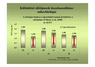 Különböző silótípusok összehasonlítása:
mikrobiológia
A silótípus hatása a vajsavbaktériumok jelenlétére a
szilázsban (O'Kiely et al, 2008)
(p ≤0.05)
1.301.40
1.60
1.90
1.80
1.20
0,0
0,5
1,0
1,5
2,0
2,5
BS Sz BS Sz BS Sz
0 24 48
fonnyasztás (óra)
B bálaszilázs, Sz szecskázott alapú modellsiló
CFUgkgsza.
-1
Vajsavbaktérium
 