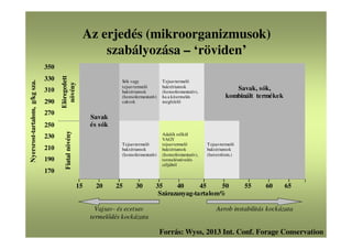 Az erjedés (mikroorganizmusok)
szabályozása – ‘röviden’
Forrás: Wyss, 2013 Int. Conf. Forage Conservation
Nyersrost-tartalom,g/kgsza.
350
330
310
290
270
Elöregedett
növény
Savak
és sók
Sók vagy
tejsavtermelő
baktériumok
(homofermentatív)
cukrok
Tejsavtermelő
baktériumok
(homofermentatív),
ha a kitermelés
megfelelő
Savak, sók,
kombinált termékek
250
230
210
190
170
Fiatalnövény
Tejsavtermelő
baktériumok
(homofermentatív)
Adalék nélkül
VAGY
tejsavtermelő
baktériumok
(homofermentatív),
termelésnövelés
céljából
Tejsavtermelő
baktériumok
(heteroferm.)
15 20 25 30 35 40 45 50 55 60 65
Szárazanyag-tartalom%
Vajsav- és ecetsav
termelődés kockázata
Aerob instabilitás kockázata
 