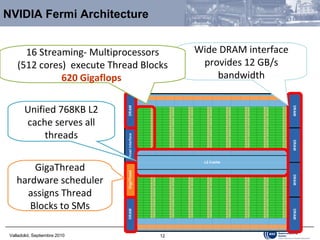NVIDIA Fermi Architecture Unified 768KB L2 cache serves all threads GigaThread hardware scheduler assigns Thread Blocks to SMs Wide DRAM interface provides 12 GB/s bandwidth 16 Streaming- Multiprocessors (512 cores)  execute Thread Blocks 620 Gigaflops   
