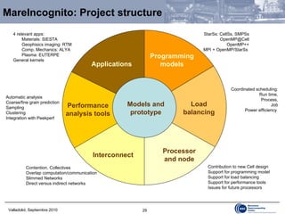 MareIncognito: Project structure 4 relevant apps: Materials: SIESTA Geophisics imaging: RTM Comp. Mechanics: ALYA Plasma: EUTERPE General kernels  Automatic analysis Coarse/fine grain prediction Sampling Clustering Integration with Peekperf Contention, Collectives Overlap computation/communication Slimmed Networks Direct versus indirect networks Contribution to new Cell design Support for programming model Support for load balancing Support for performance tools Issues for future processors Coordinated scheduling: Run time, Process, Job Power efficiency  StarSs: CellSs, SMPSs [email_address] OpenMP++ MPI + OpenMP/StarSs  Performance analysis tools Processor and node Load balancing Interconnect Applications Programming models Models and prototype 