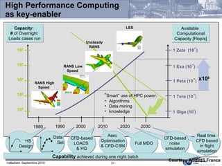 High Performance Computing as key-enabler 1980 1990 2000 2010 2020 2030 Capacity:  #  of Overnight  Loads cases run Available  Computational Capacity [Flop/s] CFD-based LOADS  & HQ Aero  Optimisation & CFD-CSM Full MDO Real time  CFD based  in flight  simulation x10 6 1 Zeta  (10 21 ) 1 Peta (10 15 ) 1 Tera (10 12 ) 1 Giga (10 9 ) 1 Exa (10 18 ) 10 2 10 3 10 4 10 5 10 6 LES CFD-based noise  simulation RANS Low Speed  RANS High Speed  HS  Design Data  Set UnsteadyRANS “ Smart” use of HPC power: Algorithms Data mining knowledge Capability  achieved during one night batch   Courtesy AIRBUS France 