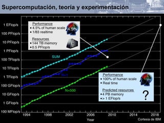 Supercomputación, teoría y experimentación  Cortesia de IBM 
