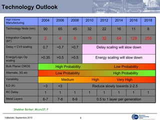 Technology Outlook Shekhar Borkar, Micro37, P Medium  High  Very High Variability Energy scaling will slow down >0.5 >0.5 >0.35 Energy/Logic Op scaling 0.5 to 1 layer per generation 8-9 7-8 6-7 Metal Layers 1 1 1 1 1 1 1 1 RC Delay Reduce slowly towards 2-2.5 <3 ~3 ILD (K) Low Probability  High Probability Alternate, 3G etc 128 11 2016 High Probability  Low Probability Bulk Planar CMOS Delay scaling will slow down >0.7 ~0.7 0.7 Delay = CV/I scaling 256 64 32 16 8 4 2 Integration Capacity (BT) 8 16 22 32 45 65 90 Technology Node (nm) 2018 2014 2012 2010 2008 2006 2004 High Volume  Manufacturing 