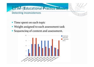 EPM (Educational Practice Model)
Detecting inconsistences


 Time spent on each topic
 Weight assigned to each assessment task
 Sequencing of content and assessment.
 