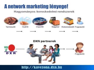 A network marketing lényege!
 