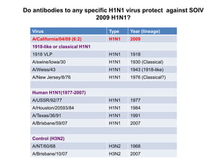 Do antibodies to any specific H1N1 virus protect against SOIV
2009 H1N1?
Virus Type Year (lineage)
A/California/04/09 (6:2) H1N1 2009
1918-like or classical H1N1
1918 VLP H1N1 1918
A/swine/Iowa/30 H1N1 1930 (Classical)
A/Weiss/43 H1N1 1943 (1918-like)
A/New Jersey/8/76 H1N1 1976 (Classical?)
Human H1N1(1977-2007)
A/USSR/92/77 H1N1 1977
A/Houston/20593/84 H1N1 1984
A/Texas/36/91 H1N1 1991
A/Brisbane/59/07 H1N1 2007
Control (H3N2)
A/NT/60/68 H3N2 1968
A/Brisbane/10/07 H3N2 2007
 