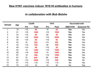 Sample Age
Cal/09 1918 Vaccinated with
Pre PrePost Post 2009 H1N1 Seasonal TIV
1
2
3
4
5
6
7
8
9
10
11
12
13
14
15
19
21
33
34
34
42
43
49
55
60
67
67
82
51
74
<10
<10
<10
<10
<10
10
<10
<10
10
<10
10
10
<10
<10
<10
80
1280
80
2560
80
320
320
40
1280
1280
640
640
2560
<10
10
10
<10
20
<10
<10
<10
20
<10
<10
10
<10
80
<10
<10
10
20
1280
40
2560
80
320
640
20
1280
1280
1280
640
640
<10
40
Yes
Yes
Yes
Yes
Yes
Yes
Yes
Yes
Yes
Yes
Yes
Yes
Yes
No
No
Yes
Yes
No
Yes
Yes
Yes
Yes
Yes
Yes
Yes
Yes
Yes
No
Yes
Yes
New H1N1 vaccines induce 1918 HI antibodies in humans
In collaboration with Bob Belshe
 