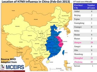 India
Nepal
Russia
Mongolia
Bangladesh
Bhutan
Burma
Thailand
Laos
0
0
500 Kilometers
500 Miles
Vietnam
Philippines
South
Korea
North
Korea
Pakistan
INNER MONGOLIA
HENAN
ANHUI
ZHEJIANG
SHANGHAI
JIANGSU
FUJIAN
JIANGXI
HUBEI
SHANXI SHANDONG
HEBEI
BEIJING
TIANJIN
LIAONING
Taiwan
Location of H7N9 Influenza in China (Feb-Oct 2013)
SHAANXI
137 total cases/45deaths
Province/
City
Number
of Cases
Anhui 4
Beijing 2
Fujian 5
Guangdong 1
Guangxi 0
Hebei 1
Henan 4
Hunan 2
Jiangsu 28
Jiangxi 6
Jilin 0
Shandong 2
Shanghai 33
Zhejiang 48
GUANGDONG
HUNAN
GUANGXI
CHONGQING
GUIZHOU
NINGXIA
GANSU
SICHUAN
YUNNAN
JILIN
HEILONGJIANG
QINGHAI
XIZANG
XINJIANG
HAINAN
Source WHO
Adapted from
Taiwan 1
 