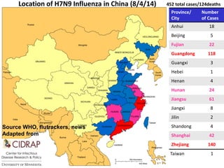 India
Nepal
Russia
Mongolia
Bangladesh
Bhutan
Burma
Thailand
Laos
0
0
500 Kilometers
500 Miles
Vietnam
Philippines
South
Korea
North
Korea
Pakistan
INNER MONGOLIA
HENAN
ANHUI
ZHEJIANG
SHANGHAI
JIANGSU
FUJIAN
JIANGXI
HUBEI
SHANXI SHANDONG
HEBEI
BEIJING
TIANJIN
LIAONING
Taiwan
Location of H7N9 Influenza in China (8/4/14)
SHAANXI
452 total cases/124deaths
Province/
City
Number
of Cases
Anhui 18
Beijing 5
Fujian 22
Guangdong 118
Guangxi 3
Hebei 1
Henan 4
Hunan 24
Jiangsu 61
Jiangxi 8
Jilin 2
Shandong 4
Shanghai 42
Zhejiang 140
GUANGDONG
HUNAN
GUANGXI
CHONGQING
GUIZHOU
NINGXIA
GANSU
SICHUAN
YUNNAN
JILIN
HEILONGJIANG
QINGHAI
XIZANG
XINJIANG
HAINAN
Source WHO, flutrackers, news
Adapted from
Taiwan 1
 