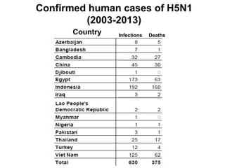Confirmed human cases of H5N1
(2003-2013)
Country Infections Deaths
 