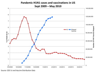 Source: CDC ILI and Vaccine Distribution Data
Pandemic H1N1 cases and vaccinations in US
Sept 2009 – May 2010
0
20,000,000
40,000,000
60,000,000
80,000,000
100,000,000
120,000,000
140,000,000
0
1
2
3
4
5
6
7
8
9
9/3/2009 10/3/2009 11/3/2009 12/3/2009 1/3/2010 2/3/2010 3/3/2010 4/3/2010 5/3/2010
NumberofH1N1VaccineShipped
%ofVisitsforILI
ILI Shipped
Vaccine
 