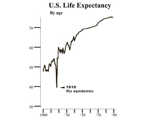 U.S. Life Expectancy
By age
70
60
50
40
30
1900 ‘30 ‘50 ‘70 ‘90
 