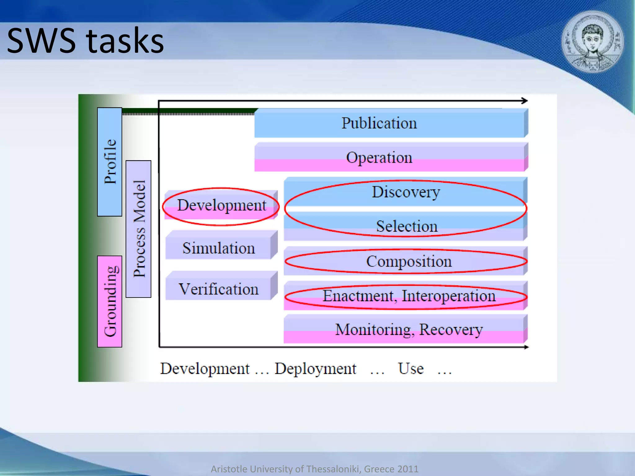 SWS tasks




            Aristotle University of Thessaloniki, Greece 2011
 