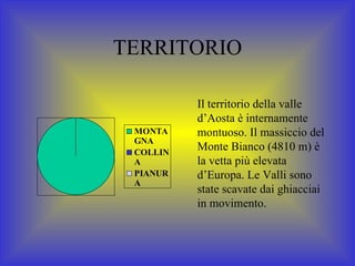TERRITORIO Il territorio della valle d’Aosta è internamente montuoso. Il massiccio del Monte Bianco (4810 m) è la vetta più elevata d’Europa. Le Valli sono state scavate dai ghiacciai in movimento.  