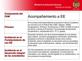 Componente del PAM  Acompañamiento a EE  Proceso El municipio está desarrollando el proyecto Cultura Ciudadana en convenio con la Policía Nal, ICBF, Iglesias, SENA, Cooperativas, Gremios, Asociaciones y ONG, la SEM vinculo a las 36 IE a través de Proyectos Transversales beneficiando inicialmente a  estudiantes de 9, 10 11 grados  Incidencia en el Fortalecimiento de sus EE  Docentes haciendo uso de la transversalidad en sus aéreas para realizar  procesos pedagógicos coherentes, pertinentes, ajustados al entorno y abordando temas como cultura ambiental, sobre la legalidad, la educación para la sexualidad, la educación para la democracia, valores, uso del tiempo libre entre otros. Incidencia en el Desarrollo integral de los estudiantes  20.735 estudiantes con mas sentido de pertenencia, con una convivencia mas tolerante, respetando y conservando la naturaleza, con valores, siendo legales en su cotidianidad y  en sus procesos de aprendizaje. 