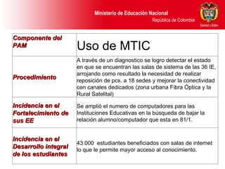 Componente del PAM  Uso de MTIC  Procedimiento A través de un diagnostico se logro detectar el estado en que se encuentran las salas de sistema de las 36 IE, arrojando como resultado la necesidad de realizar reposición de pcs. a 18 sedes y mejorar la conectividad con canales dedicados (zona urbana Fibra Óptica y la Rural Satelital) Incidencia en el Fortalecimiento de sus EE  Se amplió el numero de computadores para las Instituciones Educativas en la búsqueda de bajar la relación alumno/computador que esta en 81/1. Incidencia en el Desarrollo integral de los estudiantes  43.000  estudiantes beneficiados con salas de internet lo que le permite mayor acceso al conocimiento. 