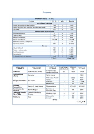 Despeses 
PEDIDO INICIAL 
PRODUCTO PROVEEDOR ARTICULO 
CANTIDAD 
(Unidades) 
PRECIO 
(€) 
TOTAL (€) 
Softwares Softwares and Hacks 
Conocimientos 
asistencia técnica 
50 1500 1500€ 
Suministro de 
oficina 
Carrefour Varios oficina - - 150€ 
Equipo Informático PC Serveis 
Ordenador. Portátil 1 700€ 700€ 
Tablet 1 500 500€ 
Sofwares 3 500 1.500€ 
Multifunción 1 300 300€ 
Paneles 
Fotovoltaicos 
Genera Tu Propia Energia Placas solares 1 6727,60€ 6727,60€ 
Suministros de 
limpieza 
García Folques 
Servicios de 
Limpieza (lote) 
3 80€ 240€ 
Teléfonos móviles, 
fijo y ADSL 
TeléfoniaOnda Wap 
Orange 
Blackberry Q54 5 130 650€ 
Mobiliario Ikea 
Silla auxiliar 2 50 100€ 
Armario 1 200 200€ 
TOTAL 
12.567,60 € 
INVERSIÓN INICIAL – Ge-MAx 
Partidas P/u (€) Uds. Cuantía 
Inmovilizado intangible 
Costes de constitución de la empresa 1.800 1 1.800€ 
Gastos derivados de la puesta en marcha de la actividad 7.500 - 7.500€ 
Sof tw ares 500 3 1.500€ 
Inmovilizado material y utillaje 
Equipos informáticos - 3 1.500€ 
Teléfono móvil 130 5 650€ 
Mobiliario de of icinas - 3 300€ 
Placas Fotovoltaicas 6727,60€ 1 6727,60€ 
Material asistencial y de limpieza - - 3.400€ 
Servidores Internet 849 20 16.980€ 
Gastos 
Alquiler del local 120 12 1.440€ 
Gastos y recibos varios 300 12 3.600€ 
Sueldos y salarios 1.500 5,5 8.250€ 
Comunicación - - 6.800€ 
Presupuesto para ser autónomo 3.000 1 3.000€ 
TOTAL 63.447,60€ 
 