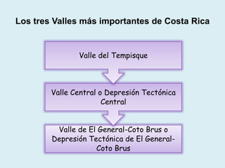 Los tres Valles más importantes de Costa Rica
Valle de El General-Coto Brus o
Depresión Tectónica de El General-
Coto Brus
Valle Central o Depresión Tectónica
Central
Valle del Tempisque
 