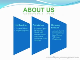 Certifications       Association            Honorary
• DomesticViolence   • LosAngelesCounty,    Societies
• AngerManagement      Departmentof         • Associate.Board of
                       Mental Health          Behavioral Science
                     • Member. California   • Board Member.
                       Associationof          ValleyAnger
                       Marriageand Family     Management
                       Therapists
 