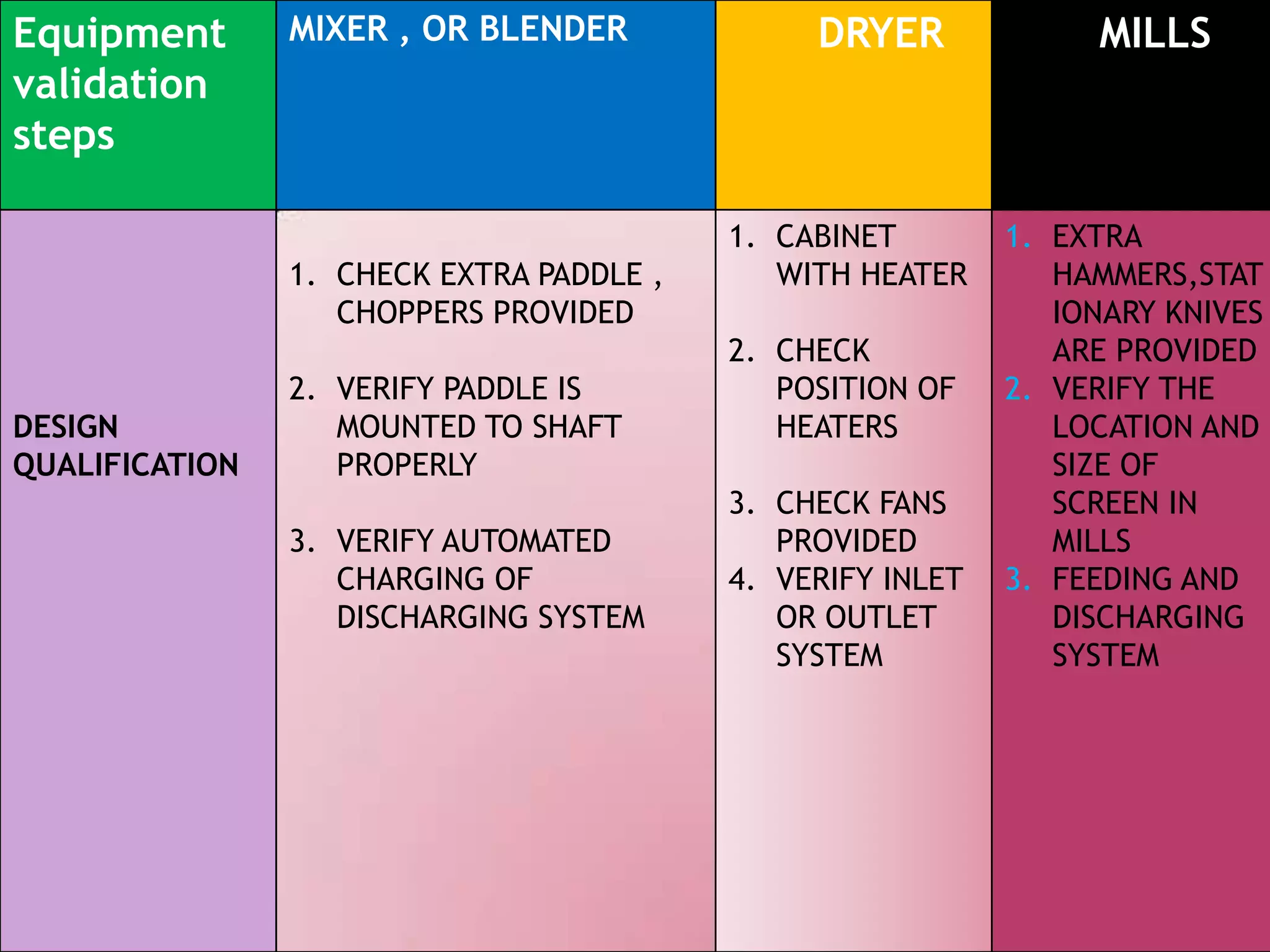 Equipment
validation
steps
MIXER , OR BLENDER DRYER MILLS
DESIGN
QUALIFICATION
1. CHECK EXTRA PADDLE ,
CHOPPERS PROVIDED
2. VERIFY PADDLE IS
MOUNTED TO SHAFT
PROPERLY
3. VERIFY AUTOMATED
CHARGING OF
DISCHARGING SYSTEM
1. CABINET
WITH HEATER
2. CHECK
POSITION OF
HEATERS
3. CHECK FANS
PROVIDED
4. VERIFY INLET
OR OUTLET
SYSTEM
1. EXTRA
HAMMERS,STAT
IONARY KNIVES
ARE PROVIDED
2. VERIFY THE
LOCATION AND
SIZE OF
SCREEN IN
MILLS
3. FEEDING AND
DISCHARGING
SYSTEM
 