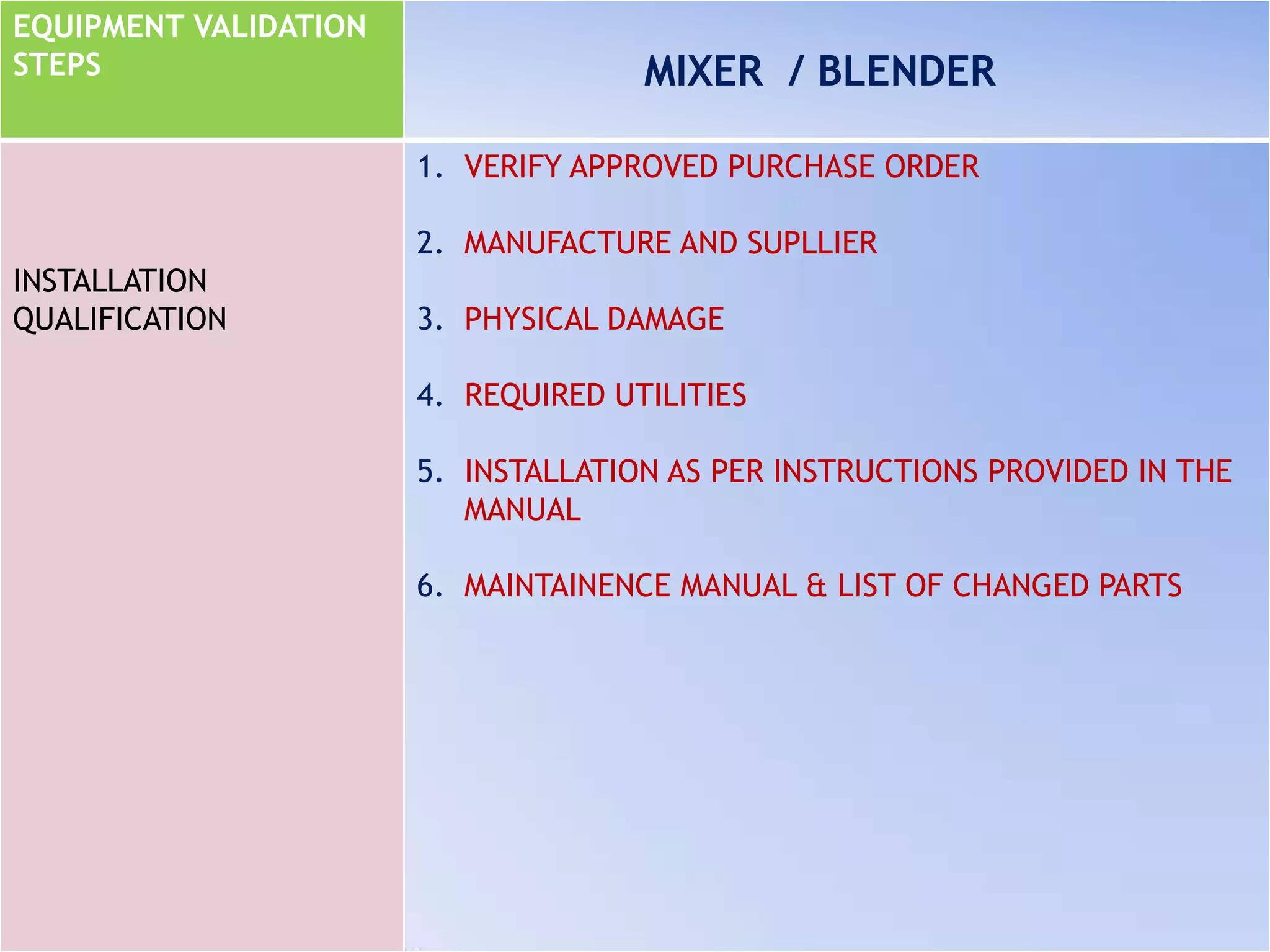 EQUIPMENT VALIDATION
STEPS MIXER / BLENDER
INSTALLATION
QUALIFICATION
1. VERIFY APPROVED PURCHASE ORDER
2. MANUFACTURE AND SUPLLIER
3. PHYSICAL DAMAGE
4. REQUIRED UTILITIES
5. INSTALLATION AS PER INSTRUCTIONS PROVIDED IN THE
MANUAL
6. MAINTAINENCE MANUAL & LIST OF CHANGED PARTS
 
